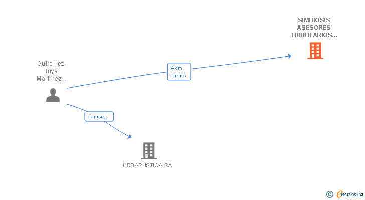 Vinculaciones societarias de SIMBIOSIS ASESORES TRIBUTARIOS SL
