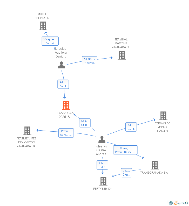 Vinculaciones societarias de LAS VEGAS 2020 SL