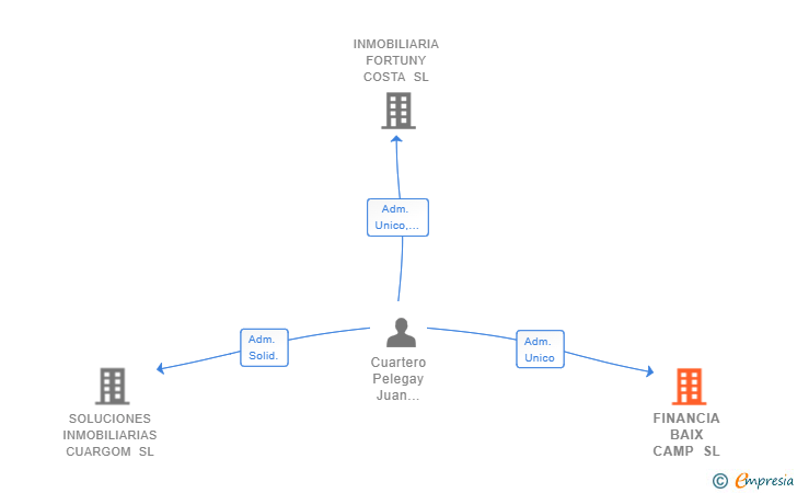 Vinculaciones societarias de FINANCIA BAIX CAMP SL