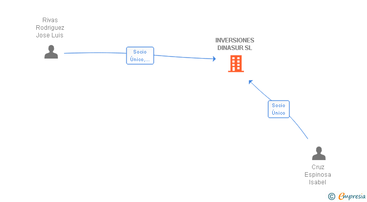 Vinculaciones societarias de INVERSIONES DINASUR SL