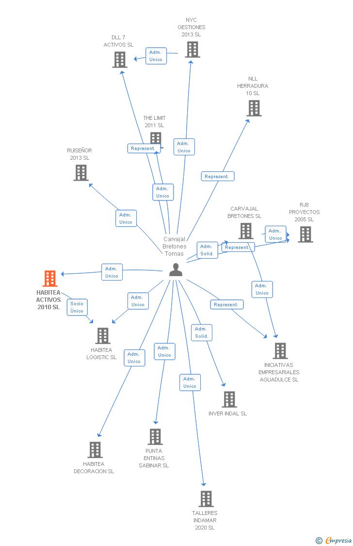 Vinculaciones societarias de HABITEA ACTIVOS 2010 SL