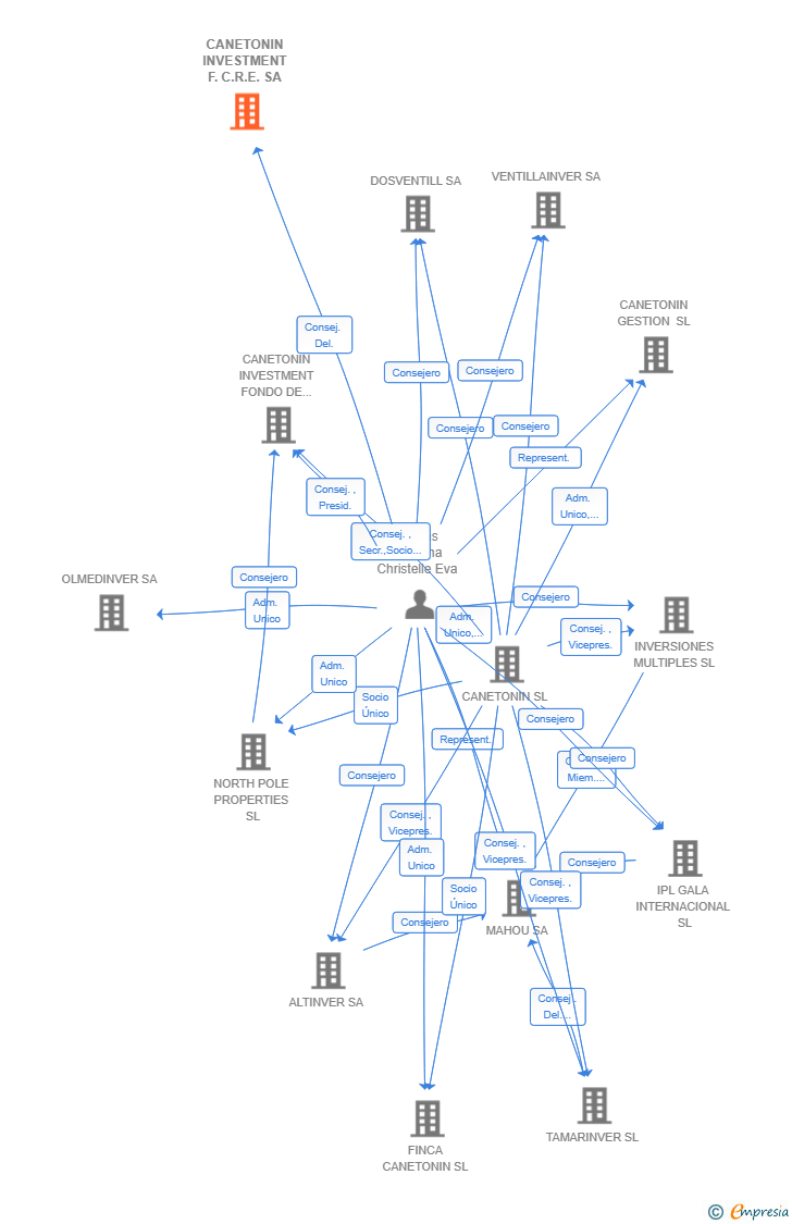 Vinculaciones societarias de CANETONIN INVESTMENT F.C.R.E. SA