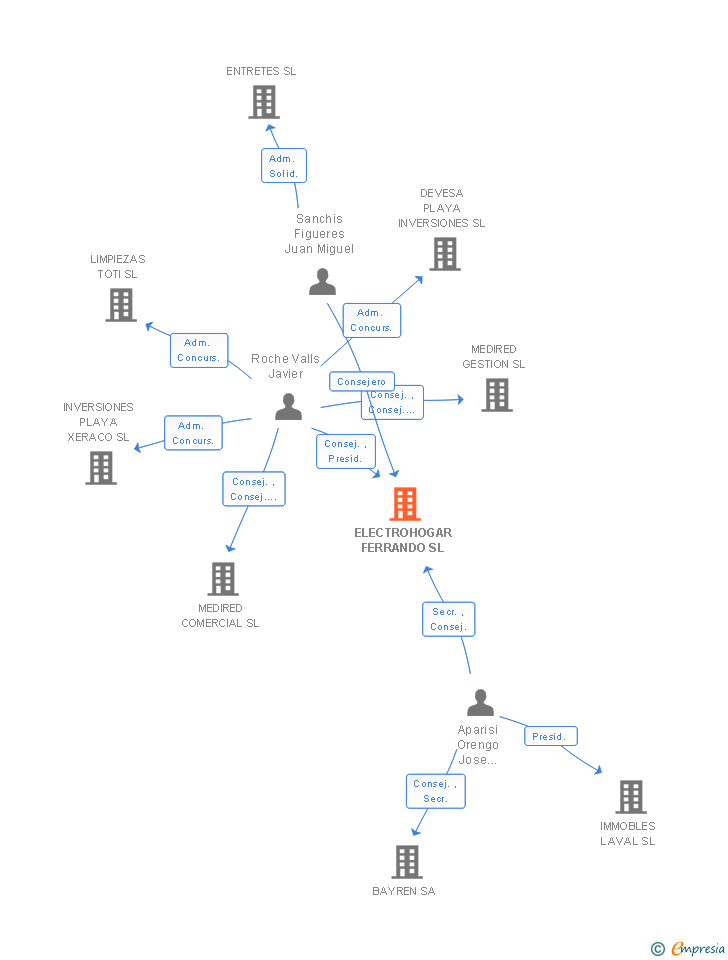 Vinculaciones societarias de ELECTROHOGAR FERRANDO SL