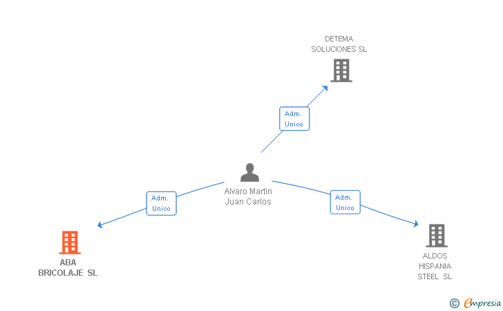 Vinculaciones societarias de ABA BRICOLAJE SL