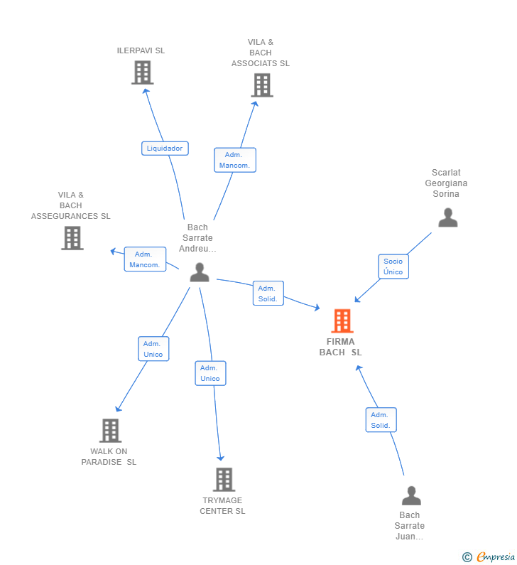 Vinculaciones societarias de FIRMA BACH SL