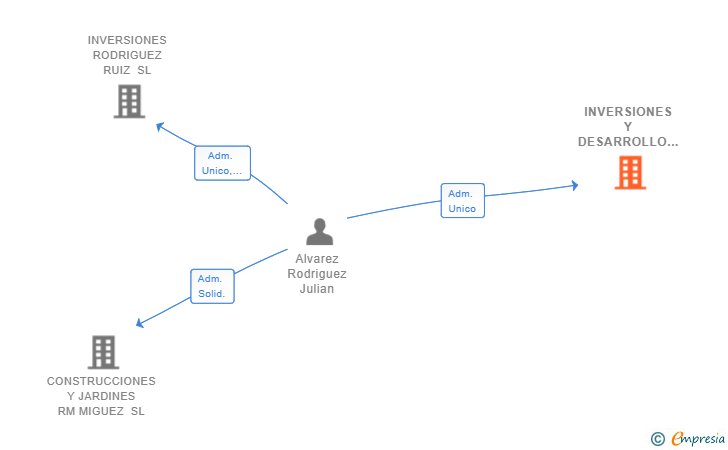 Vinculaciones societarias de INVERSIONES Y DESARROLLO ALVAREZ SL