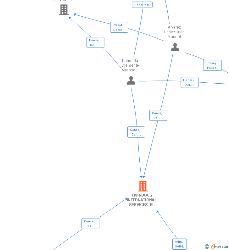 Vinculaciones societarias de TWINDOCS INTERNATIONAL SERVICES SL