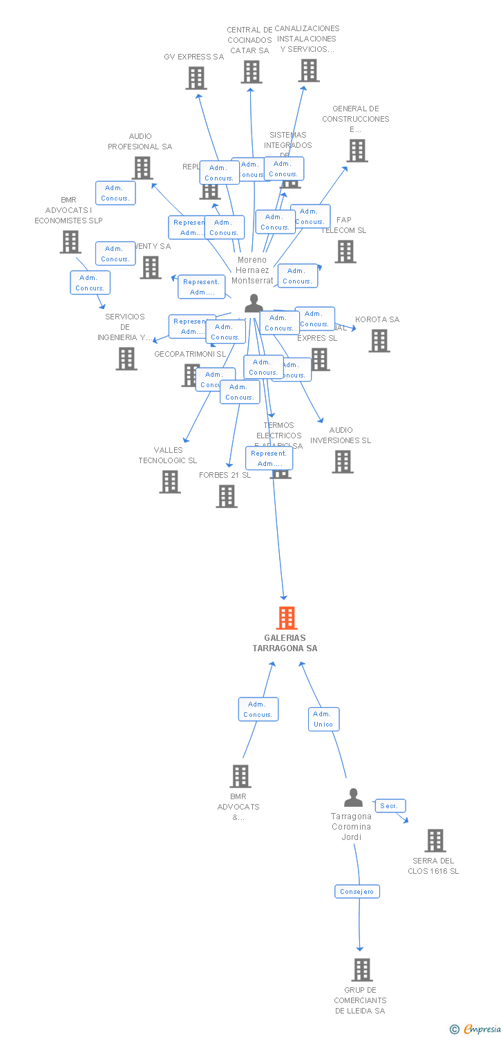 Vinculaciones societarias de GALERIAS TARRAGONA SA