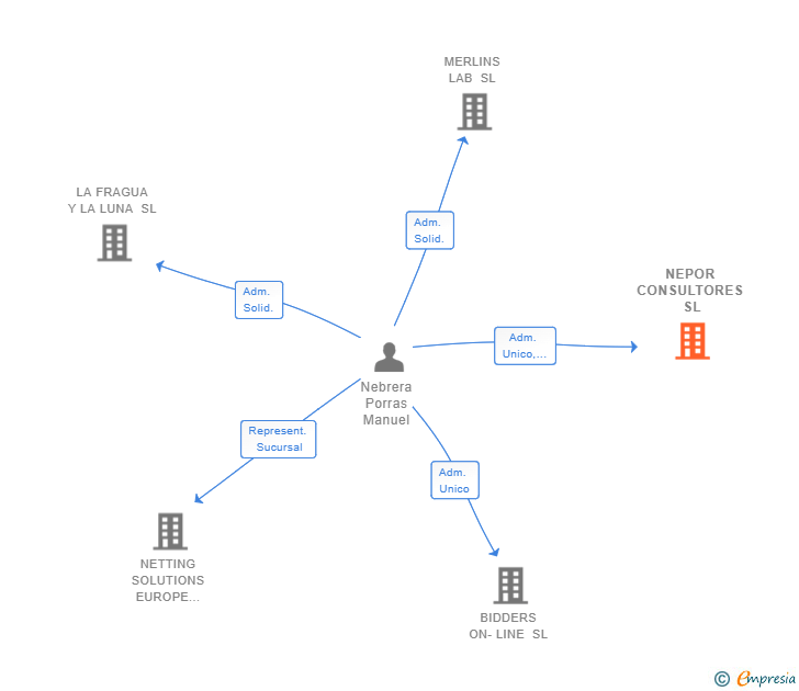 Vinculaciones societarias de NEPOR CONSULTORES SL