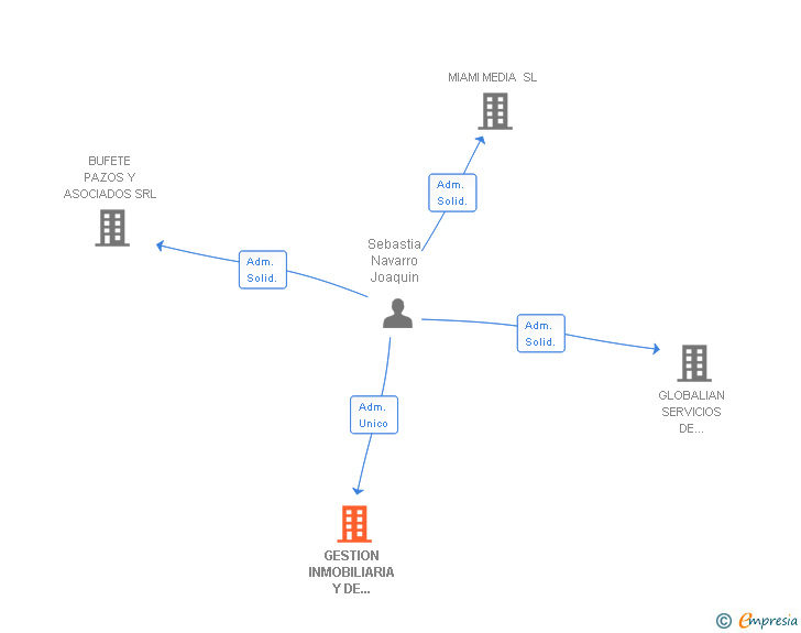 Vinculaciones societarias de GESTION INMOBILIARIA Y DE CAPITALES NPL BUSINESS SL