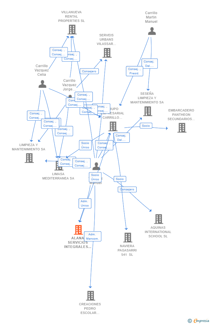 Vinculaciones societarias de ALANA SERVICIOS INTEGRALES SL