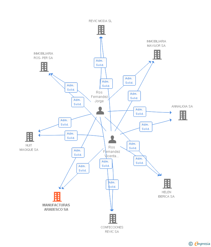 Vinculaciones societarias de MANUFACTURAS ARABESCO SL