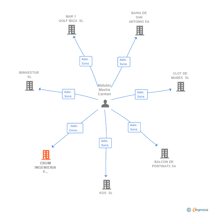 Vinculaciones societarias de OXUM INGENIERIA Y CONSTRUCCION SL