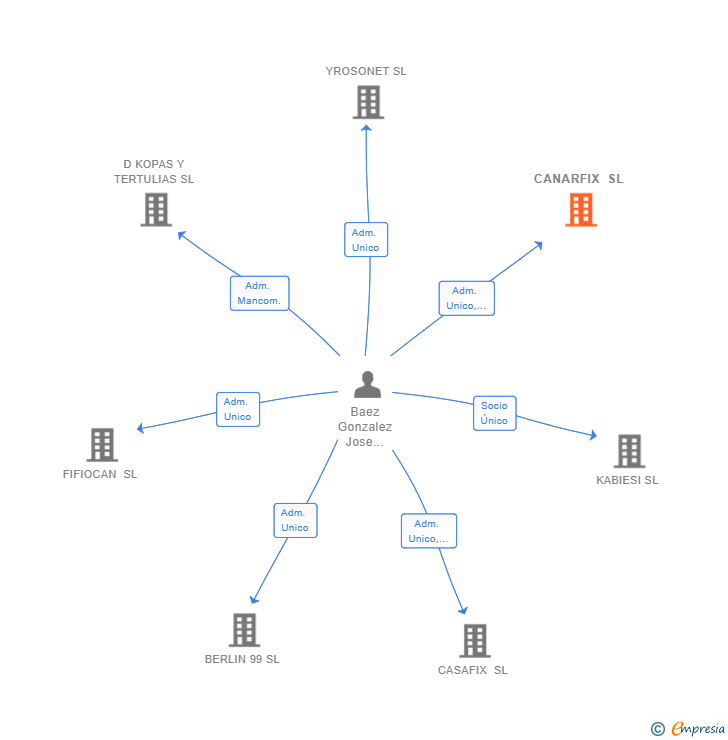 Vinculaciones societarias de CANARFIX SL