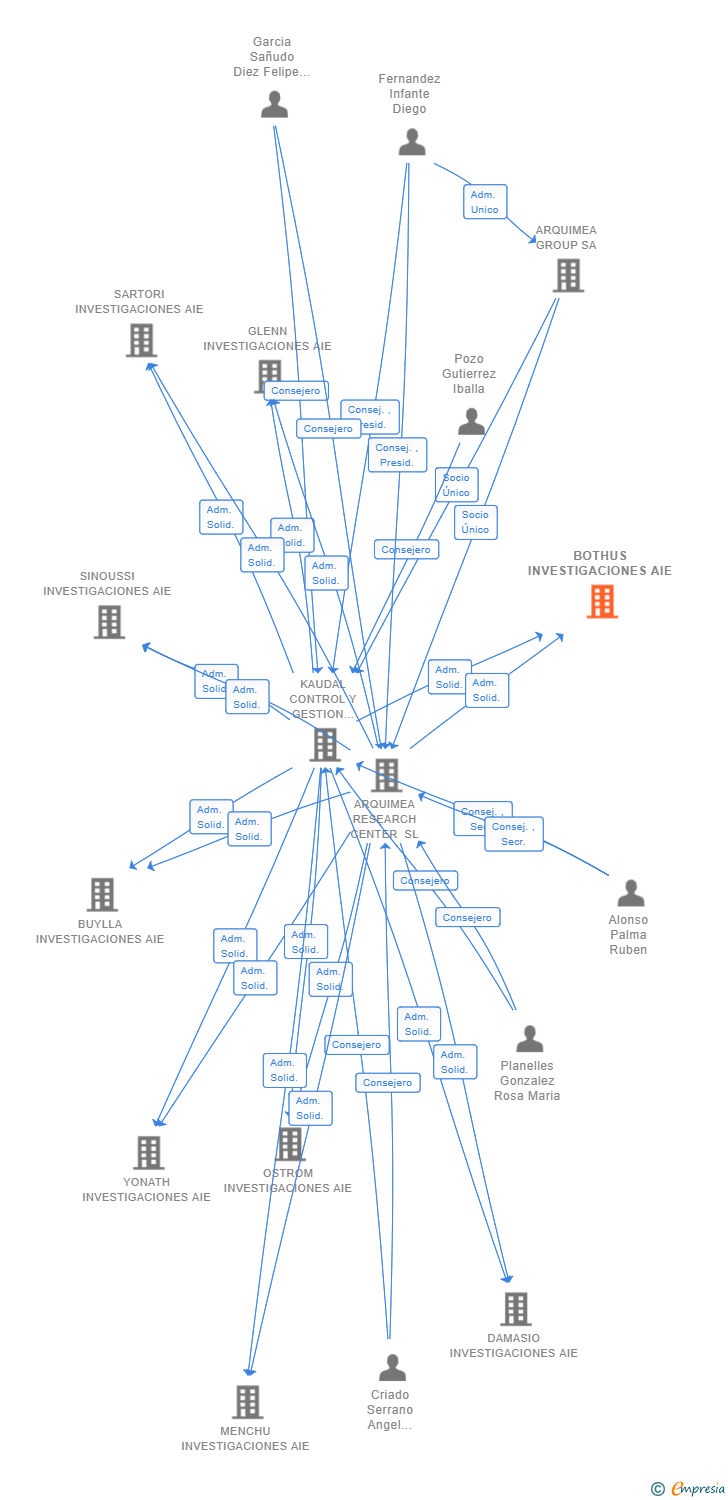 Vinculaciones societarias de BOTHUS INVESTIGACIONES AIE (EXTINGUIDA)