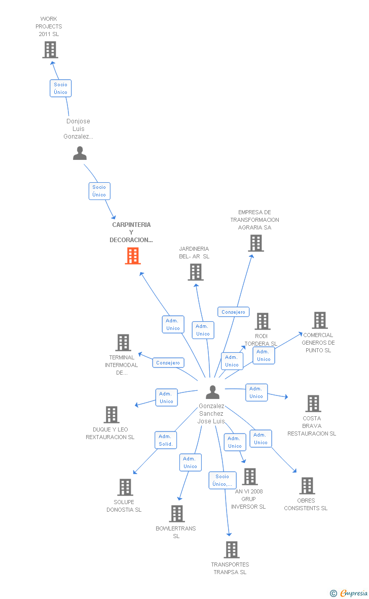 Vinculaciones societarias de CARPINTERIA Y DECORACION CASTRO SL