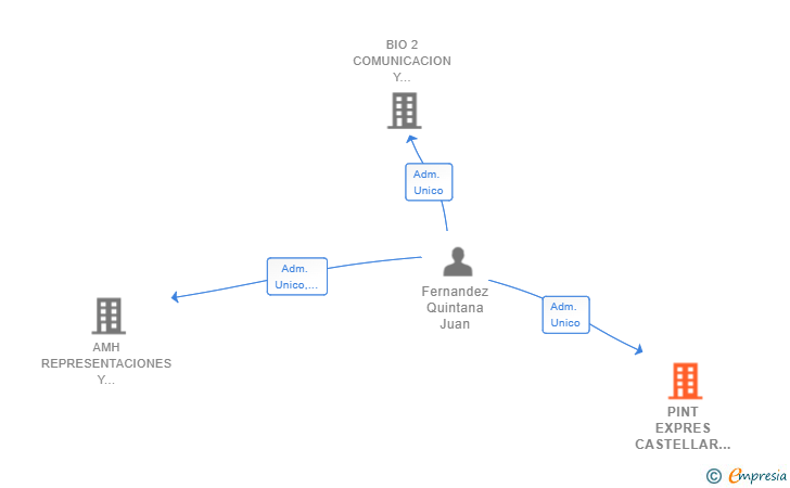 Vinculaciones societarias de PINT EXPRES CASTELLAR SL