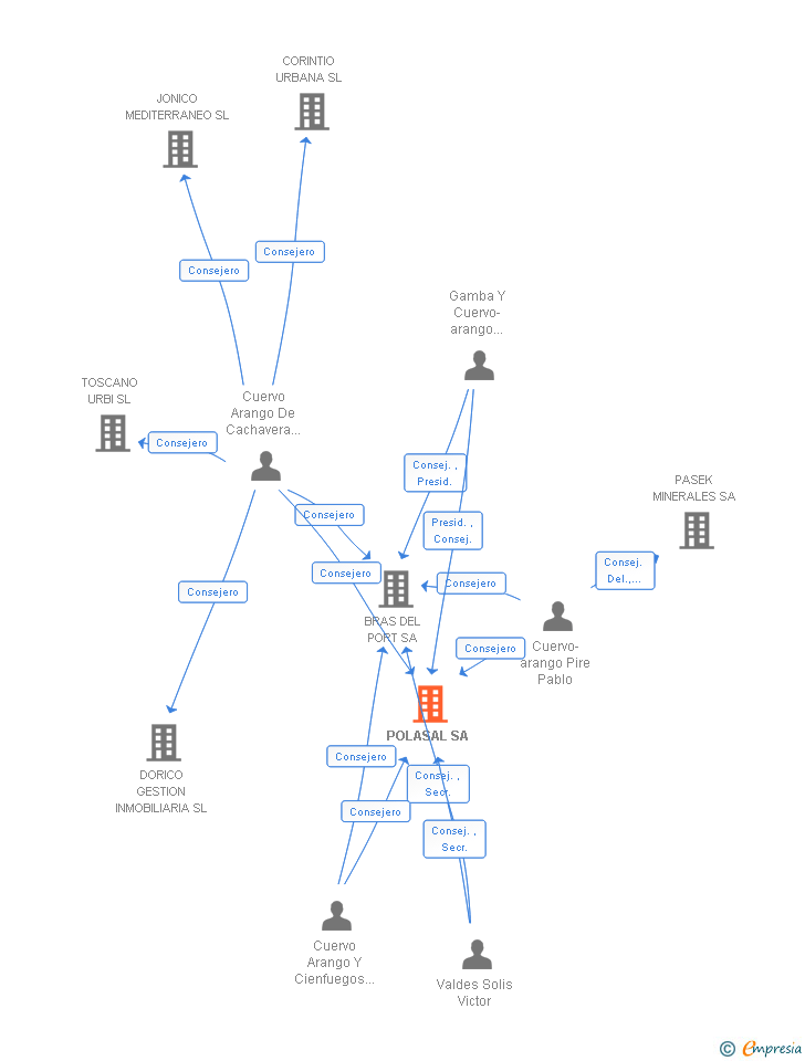 Vinculaciones societarias de POLASAL SA