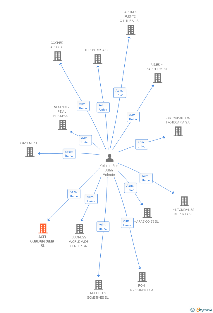 Vinculaciones societarias de ACFI GUADARRAMA SL