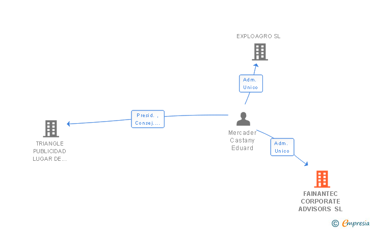 Vinculaciones societarias de FAINANTEC CORPORATE ADVISORS SL