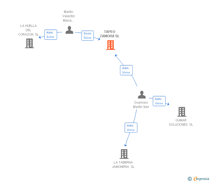 Vinculaciones societarias de TAPEO ZAMORA SL