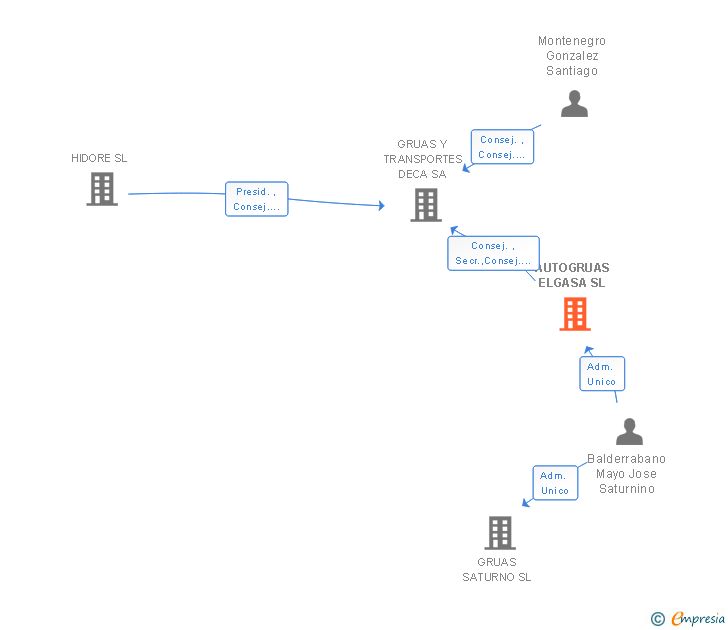 Vinculaciones societarias de AUTOGRUAS ELGASA SL