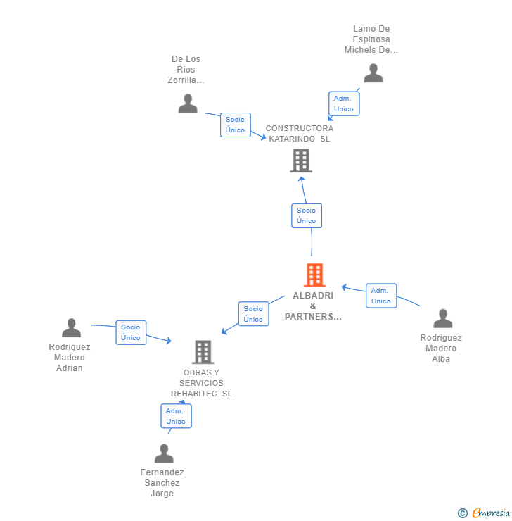 Vinculaciones societarias de ALBADRI & PARTNERS SL