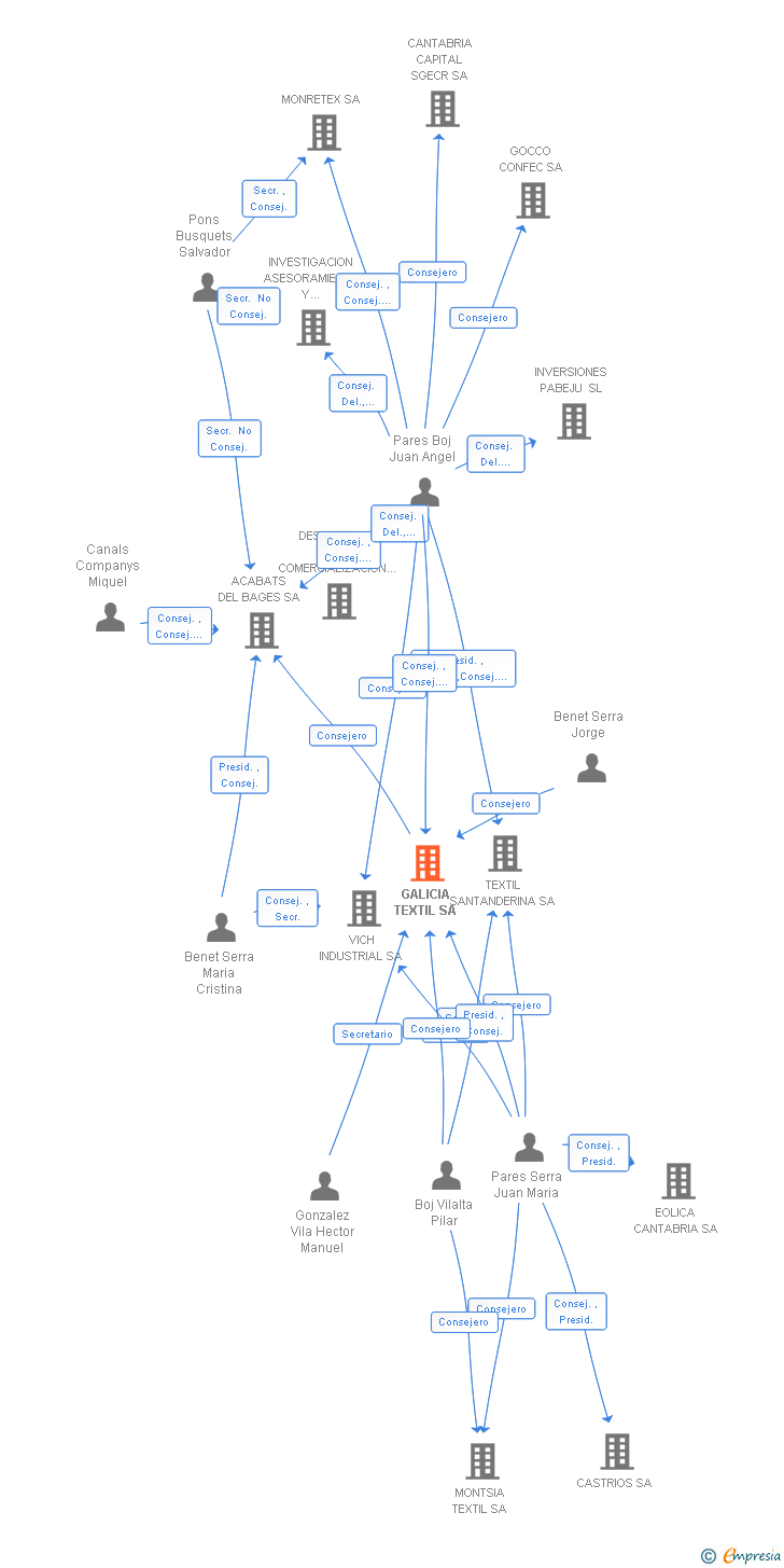 Vinculaciones societarias de GALICIA TEXTIL SA