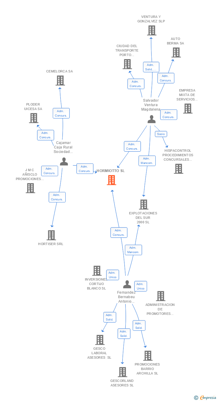 Vinculaciones societarias de HORMIOTTO SL