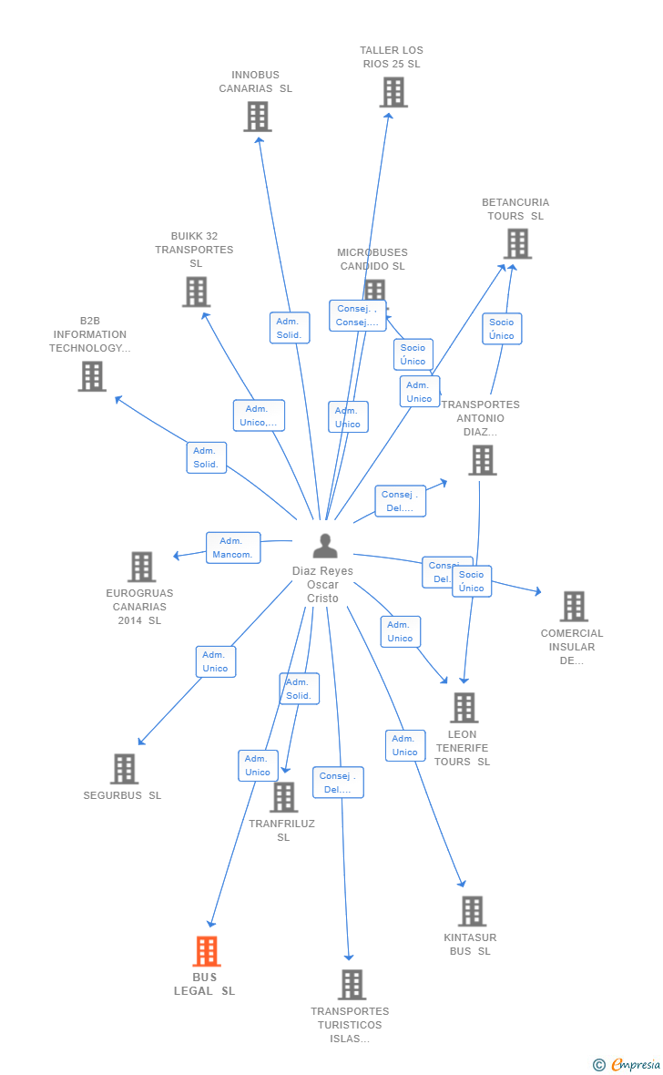 Vinculaciones societarias de BUS LEGAL SL