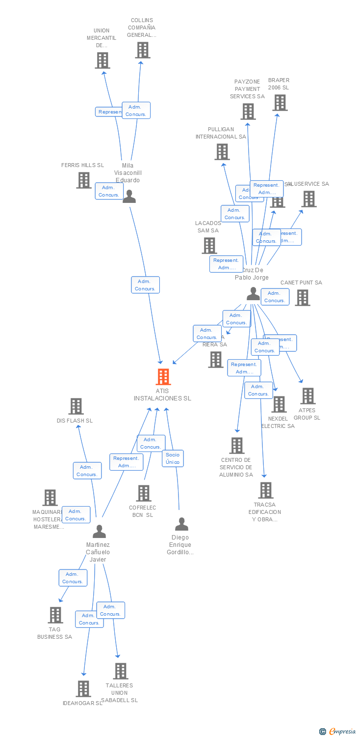 Vinculaciones societarias de ATIS INSTALACIONES SL
