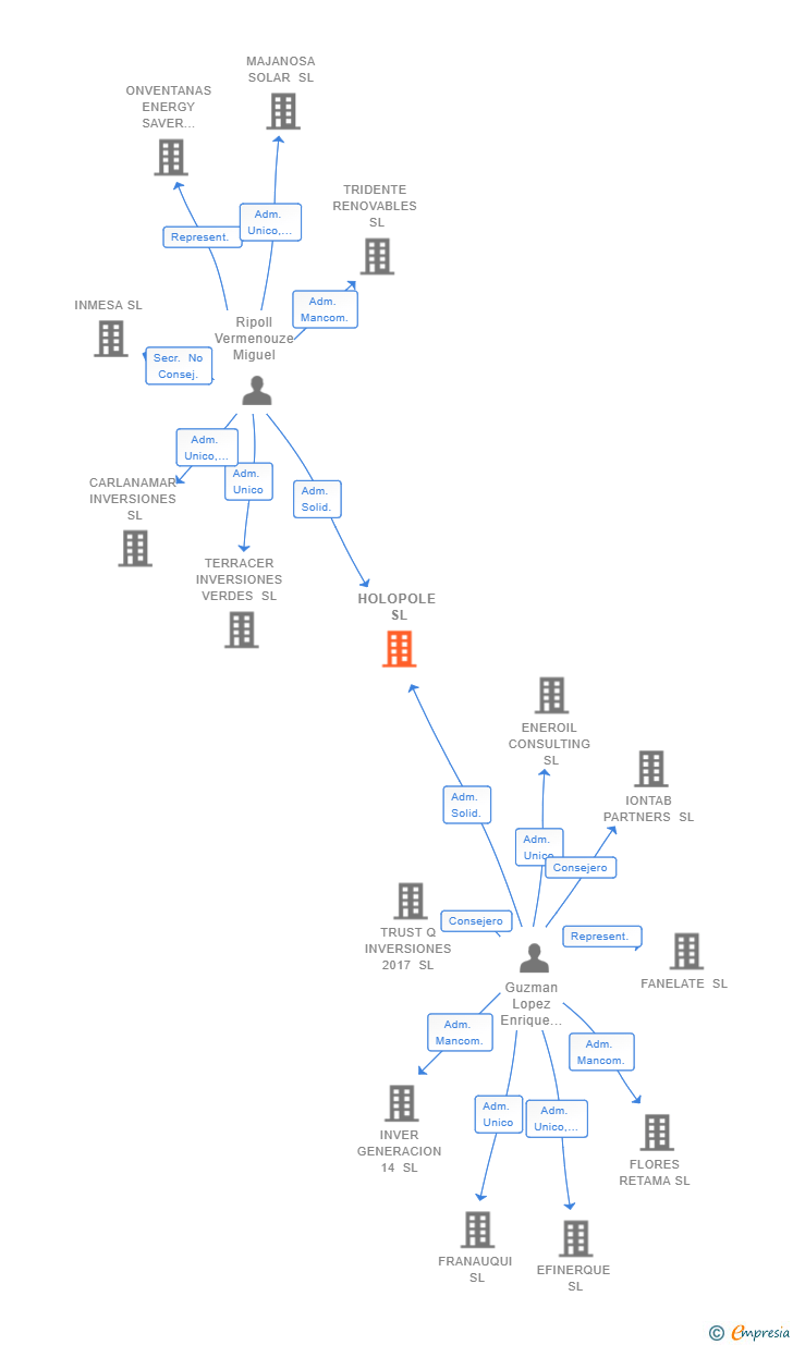 Vinculaciones societarias de HOLOPOLE SL