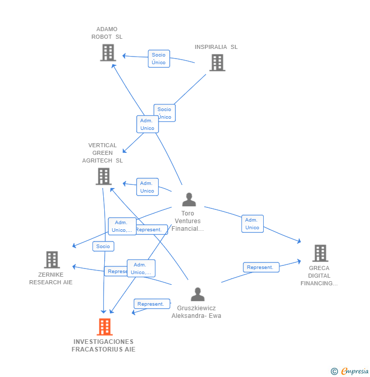 Vinculaciones societarias de INVESTIGACIONES FRACASTORIUS AIE