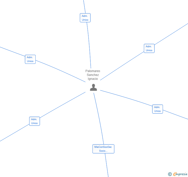 Vinculaciones societarias de EUDAIMONIA CONSULTING SL