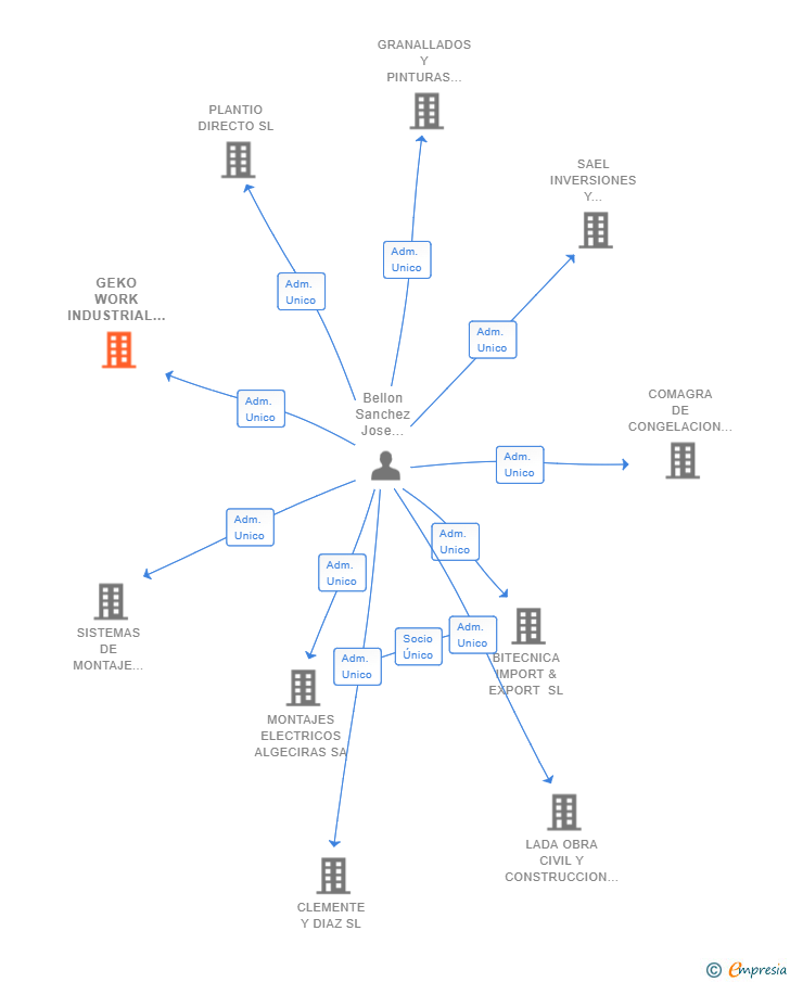 Vinculaciones societarias de GEKO WORK INDUSTRIAL SL