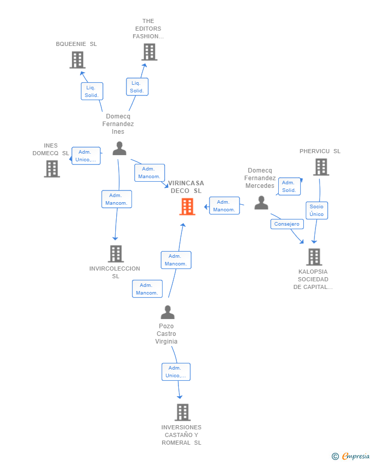 Vinculaciones societarias de VIRINCASA DECO SL