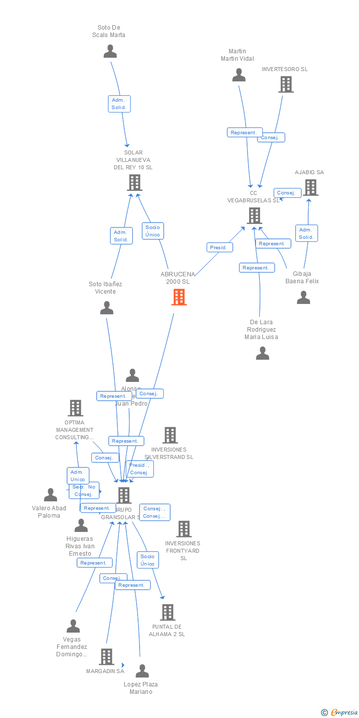 Vinculaciones societarias de ABRUCENA 2000 SL