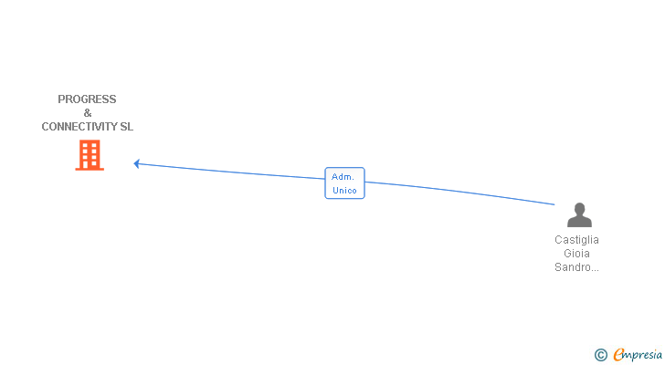 Vinculaciones societarias de PROGRESS & CONNECTIVITY SL