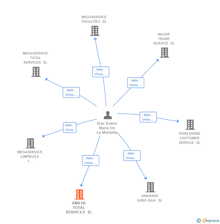 Vinculaciones societarias de XMASK TOTAL SERVICES SL