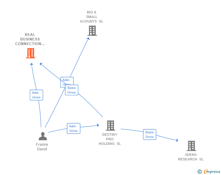 Vinculaciones societarias de REAL BUSINESS CONNECTION SL