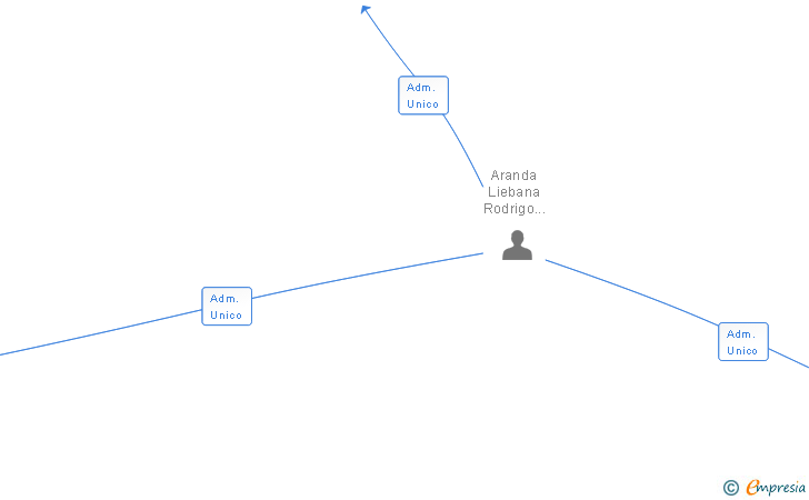 Vinculaciones societarias de LOSERCO ANDALUCIA SL