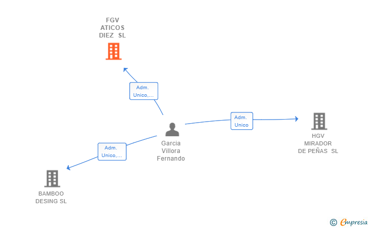 Vinculaciones societarias de FGV ATICOS DIEZ SL