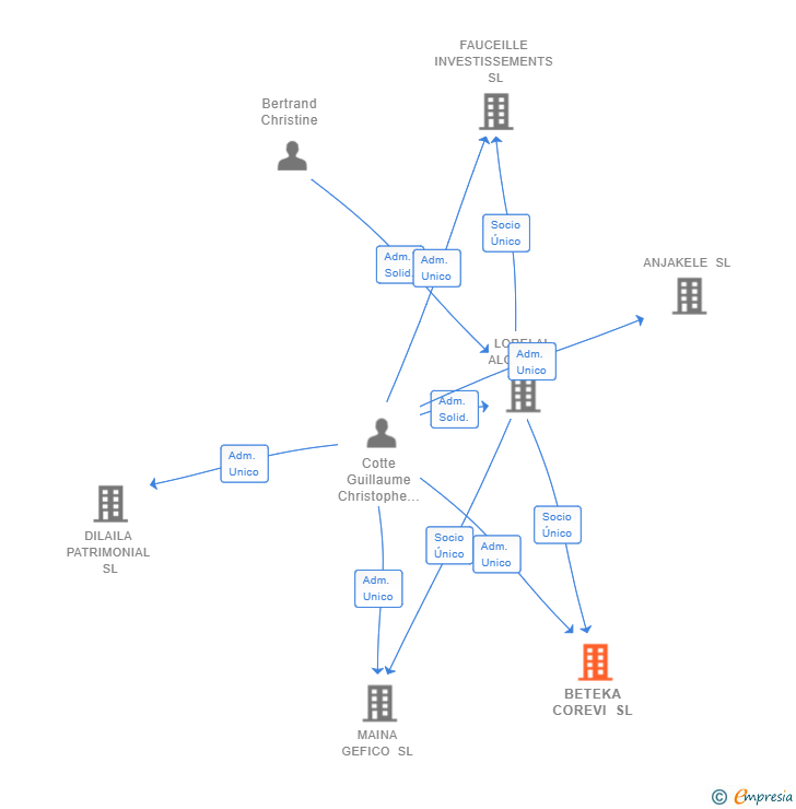Vinculaciones societarias de BETEKA COREVI SL