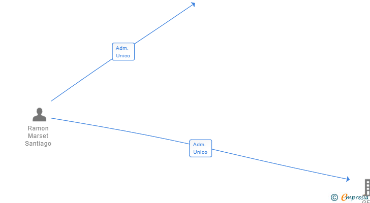 Vinculaciones societarias de LIMITLESS LAB SL