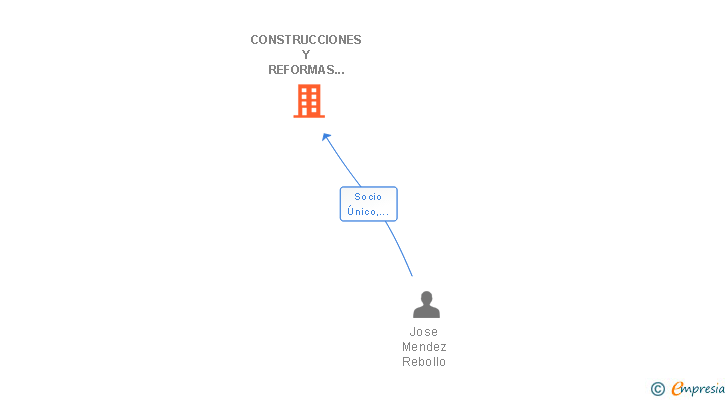 Vinculaciones societarias de CONSTRUCCIONES Y REFORMAS MARTINEZ ZAMORA SL