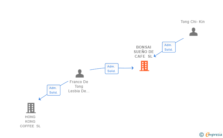 Vinculaciones societarias de BONSAI SUEÑO DE CAFE SL