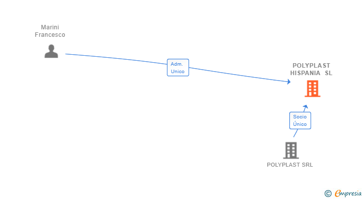 Vinculaciones societarias de POLYPLAST HISPANIA SL