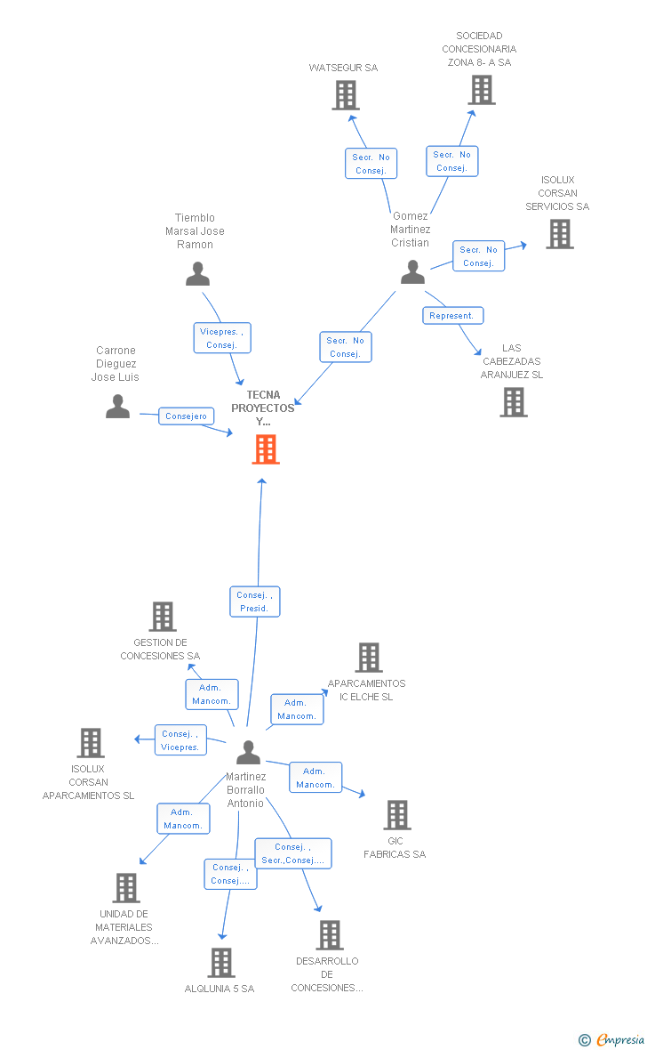 Vinculaciones societarias de TECNA PROYECTOS Y OPERACIONES SA (EXTINGUIDA)