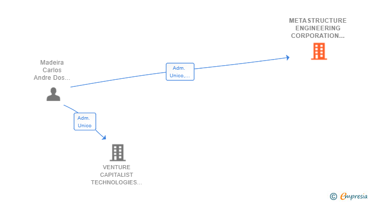 Vinculaciones societarias de METASTRUCTURE ENGINEERING CORPORATION SL