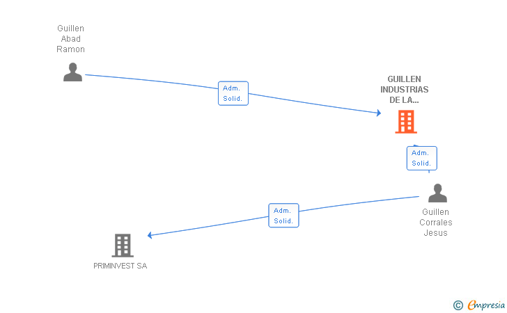 Vinculaciones societarias de GUILLEN INDUSTRIAS DE LA MADERA SL
